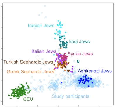 Kenny et al, 2012, bit.ly/JewishGenome